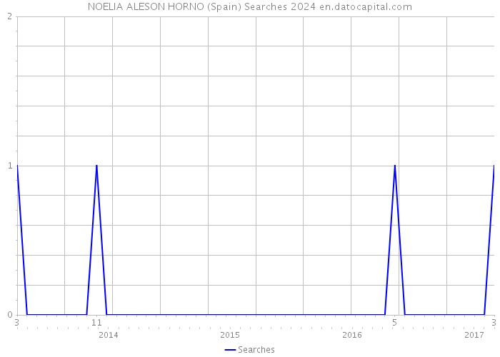 NOELIA ALESON HORNO (Spain) Searches 2024 