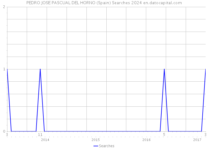 PEDRO JOSE PASCUAL DEL HORNO (Spain) Searches 2024 