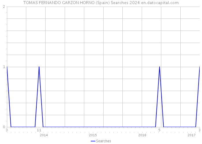 TOMAS FERNANDO GARZON HORNO (Spain) Searches 2024 