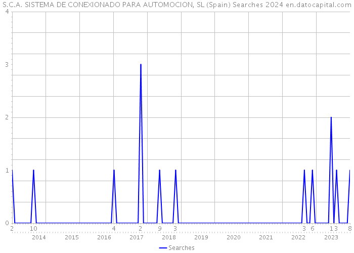 S.C.A. SISTEMA DE CONEXIONADO PARA AUTOMOCION, SL (Spain) Searches 2024 