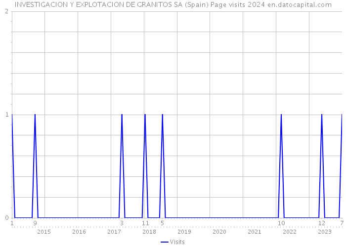 INVESTIGACION Y EXPLOTACION DE GRANITOS SA (Spain) Page visits 2024 