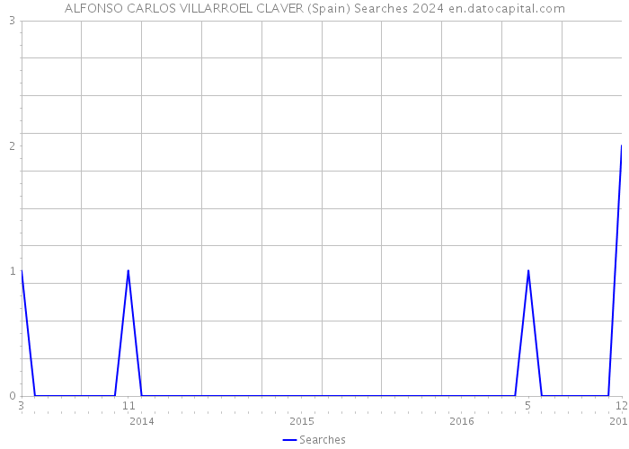 ALFONSO CARLOS VILLARROEL CLAVER (Spain) Searches 2024 