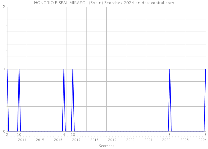 HONORIO BISBAL MIRASOL (Spain) Searches 2024 