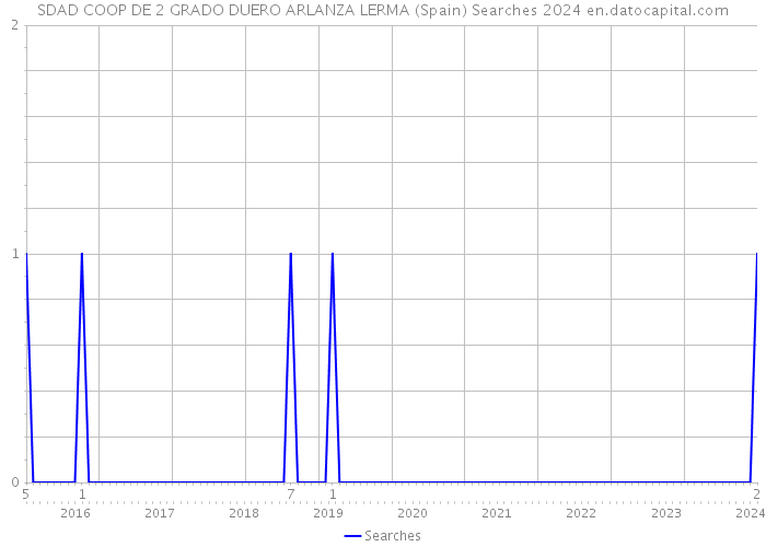 SDAD COOP DE 2 GRADO DUERO ARLANZA LERMA (Spain) Searches 2024 