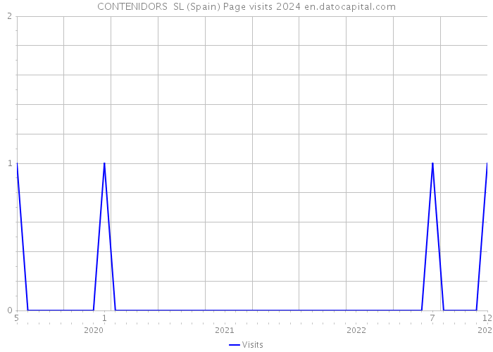 CONTENIDORS SL (Spain) Page visits 2024 