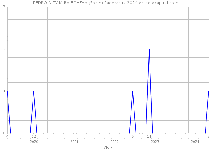 PEDRO ALTAMIRA ECHEVA (Spain) Page visits 2024 