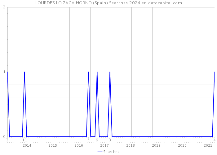 LOURDES LOIZAGA HORNO (Spain) Searches 2024 