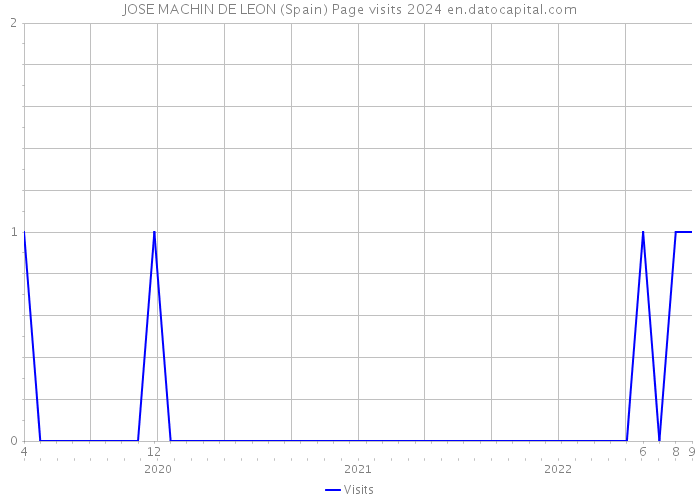 JOSE MACHIN DE LEON (Spain) Page visits 2024 