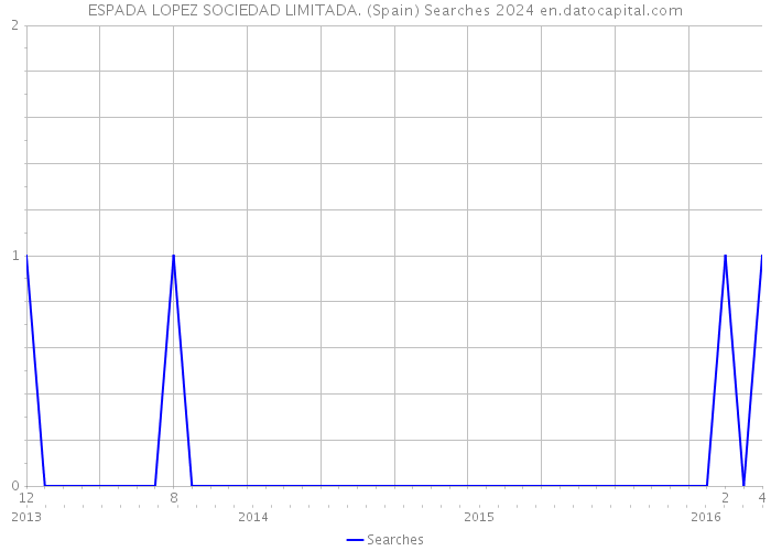 ESPADA LOPEZ SOCIEDAD LIMITADA. (Spain) Searches 2024 