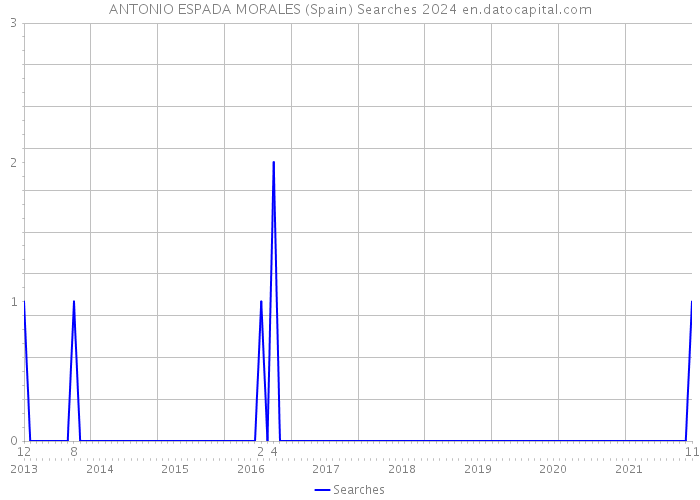 ANTONIO ESPADA MORALES (Spain) Searches 2024 