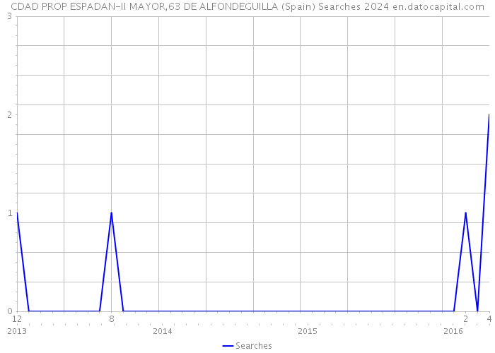 CDAD PROP ESPADAN-II MAYOR,63 DE ALFONDEGUILLA (Spain) Searches 2024 