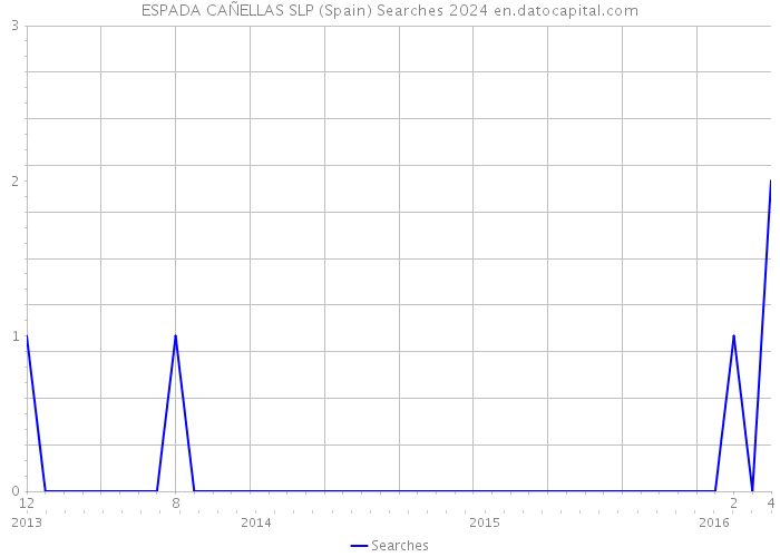 ESPADA CAÑELLAS SLP (Spain) Searches 2024 