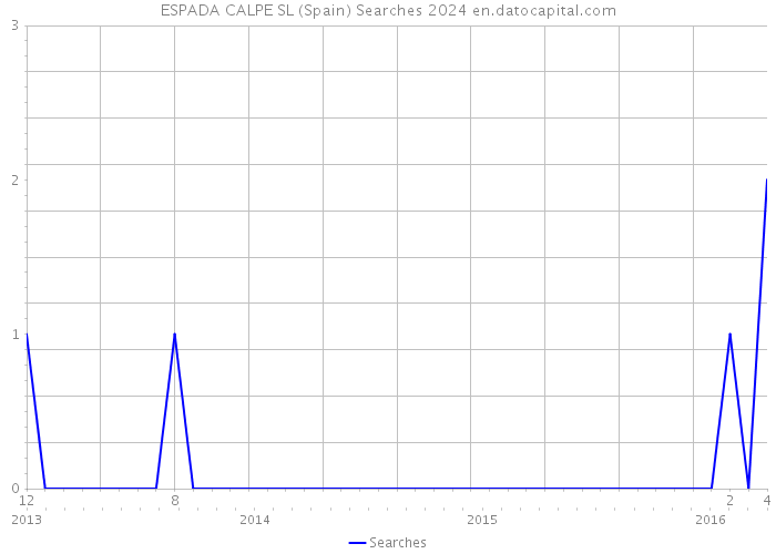 ESPADA CALPE SL (Spain) Searches 2024 