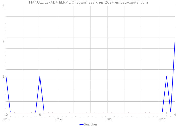 MANUEL ESPADA BERMEJO (Spain) Searches 2024 