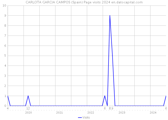 CARLOTA GARCIA CAMPOS (Spain) Page visits 2024 