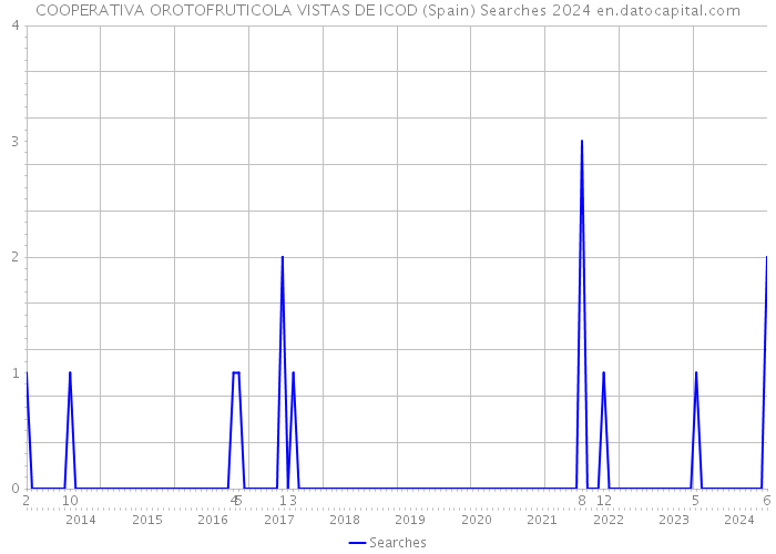 COOPERATIVA OROTOFRUTICOLA VISTAS DE ICOD (Spain) Searches 2024 