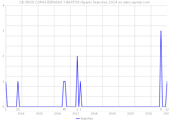 CB OROS COPAS ESPADAS Y BASTOS (Spain) Searches 2024 