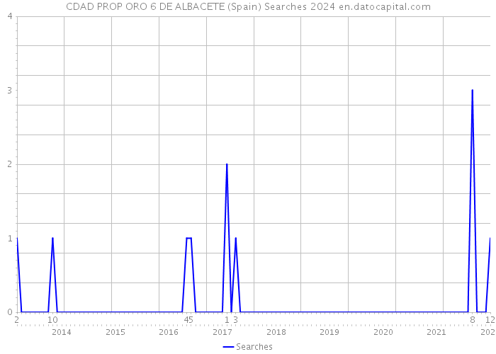 CDAD PROP ORO 6 DE ALBACETE (Spain) Searches 2024 