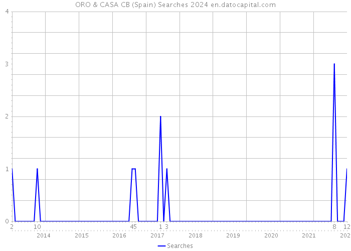 ORO & CASA CB (Spain) Searches 2024 