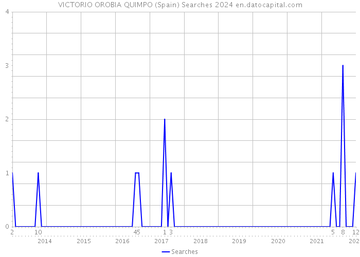 VICTORIO OROBIA QUIMPO (Spain) Searches 2024 