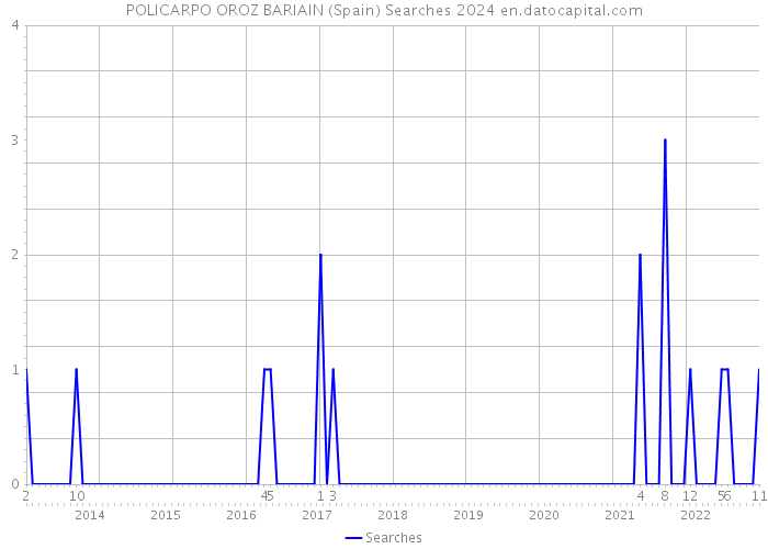 POLICARPO OROZ BARIAIN (Spain) Searches 2024 