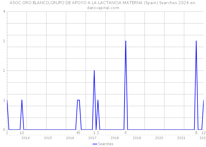 ASOC ORO BLANCO,GRUPO DE APOYO A LA LACTANCIA MATERNA (Spain) Searches 2024 