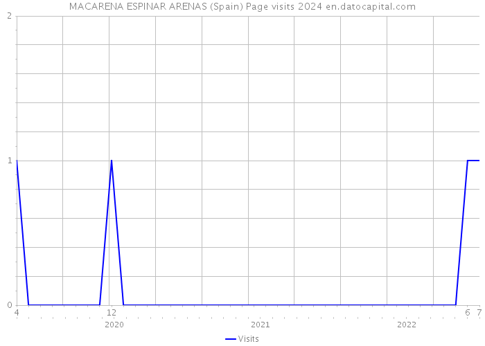 MACARENA ESPINAR ARENAS (Spain) Page visits 2024 
