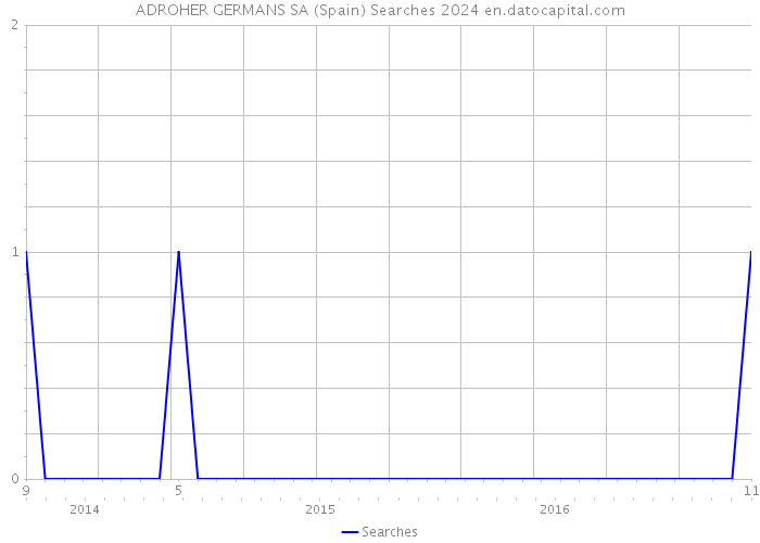 ADROHER GERMANS SA (Spain) Searches 2024 