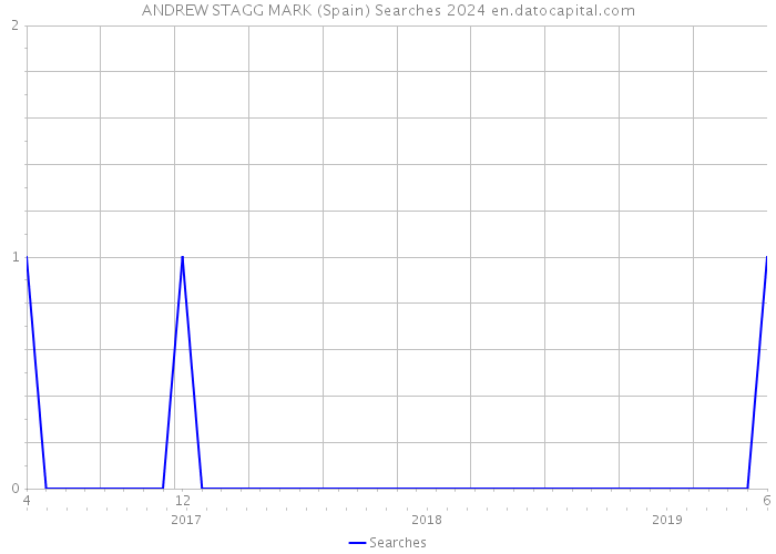 ANDREW STAGG MARK (Spain) Searches 2024 
