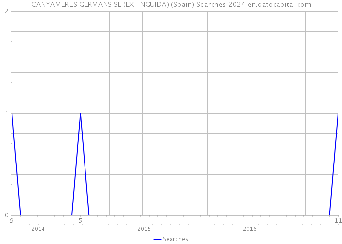 CANYAMERES GERMANS SL (EXTINGUIDA) (Spain) Searches 2024 