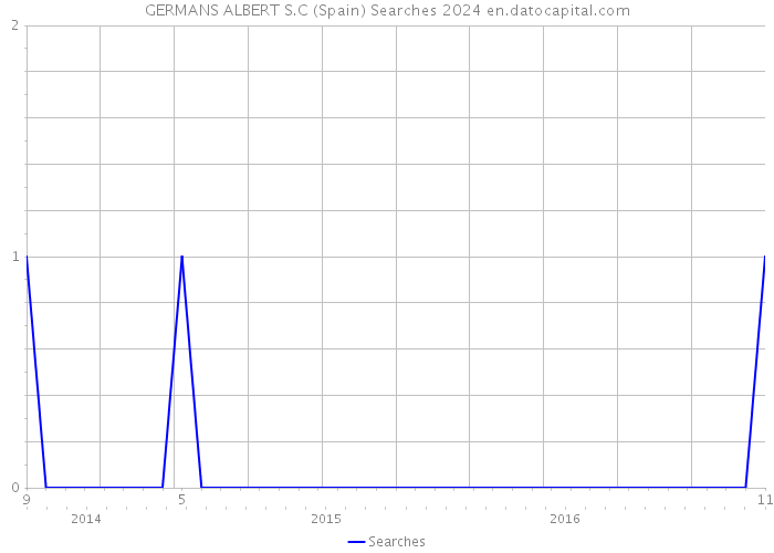 GERMANS ALBERT S.C (Spain) Searches 2024 