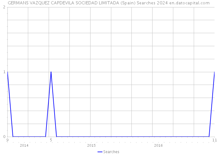 GERMANS VAZQUEZ CAPDEVILA SOCIEDAD LIMITADA (Spain) Searches 2024 