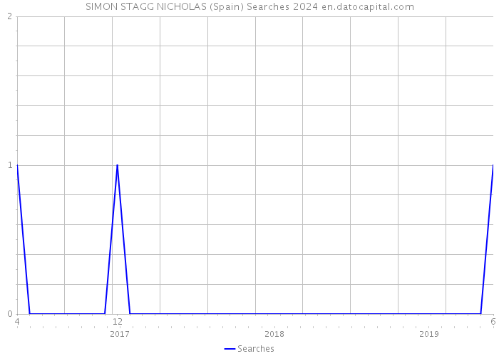 SIMON STAGG NICHOLAS (Spain) Searches 2024 