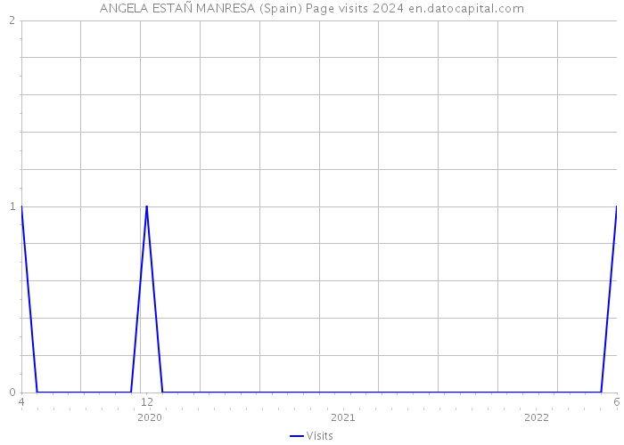 ANGELA ESTAÑ MANRESA (Spain) Page visits 2024 