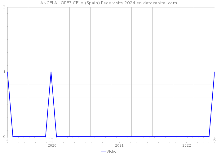 ANGELA LOPEZ CELA (Spain) Page visits 2024 