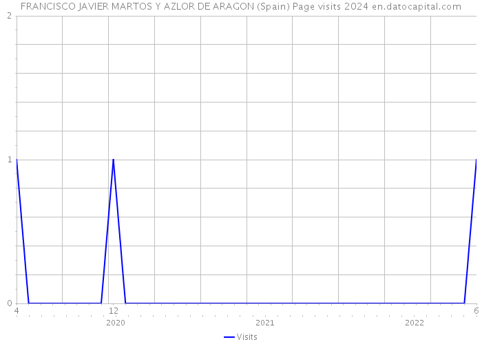 FRANCISCO JAVIER MARTOS Y AZLOR DE ARAGON (Spain) Page visits 2024 