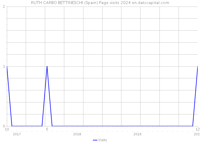 RUTH CARBO BETTINESCHI (Spain) Page visits 2024 
