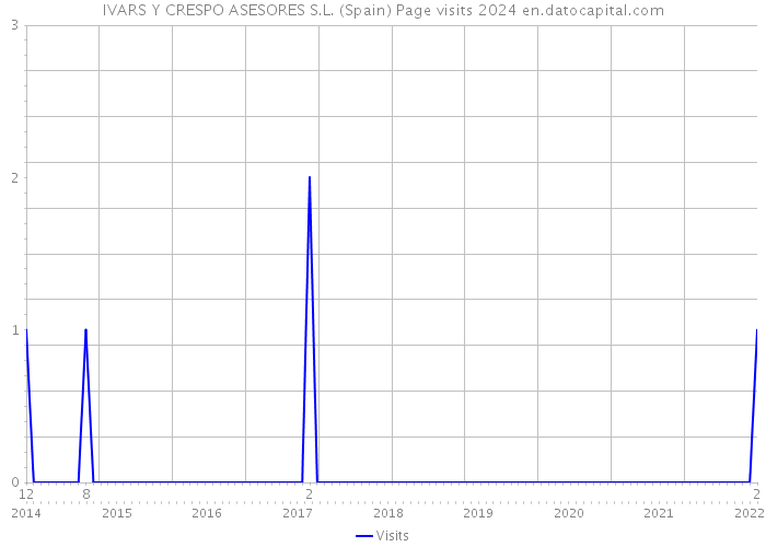 IVARS Y CRESPO ASESORES S.L. (Spain) Page visits 2024 