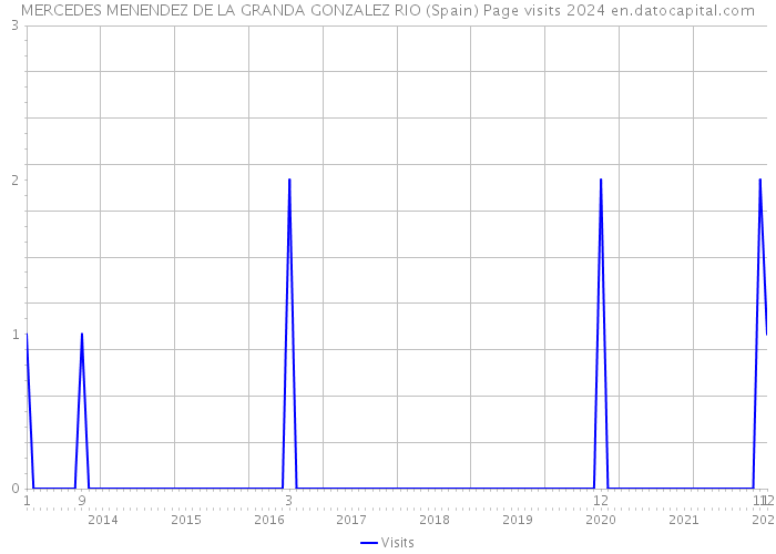 MERCEDES MENENDEZ DE LA GRANDA GONZALEZ RIO (Spain) Page visits 2024 