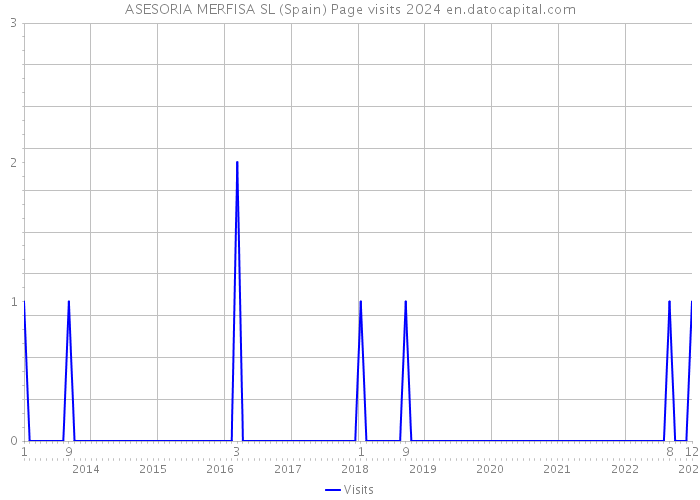 ASESORIA MERFISA SL (Spain) Page visits 2024 