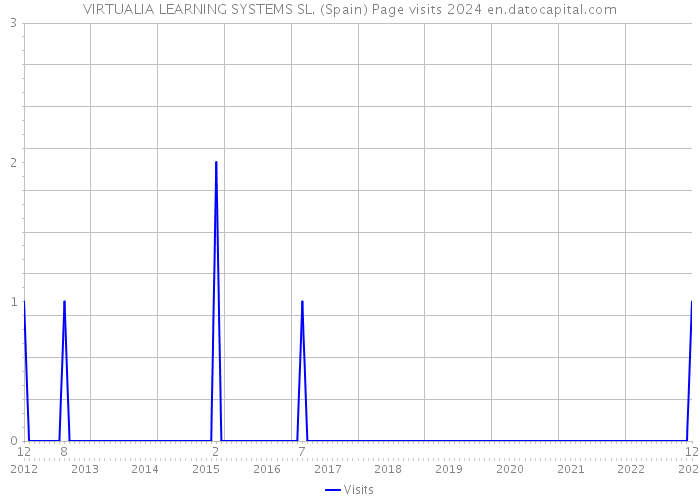 VIRTUALIA LEARNING SYSTEMS SL. (Spain) Page visits 2024 