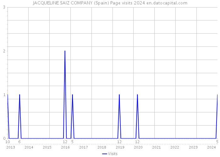 JACQUELINE SAIZ COMPANY (Spain) Page visits 2024 