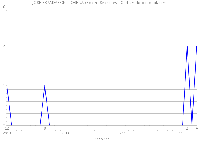 JOSE ESPADAFOR LLOBERA (Spain) Searches 2024 