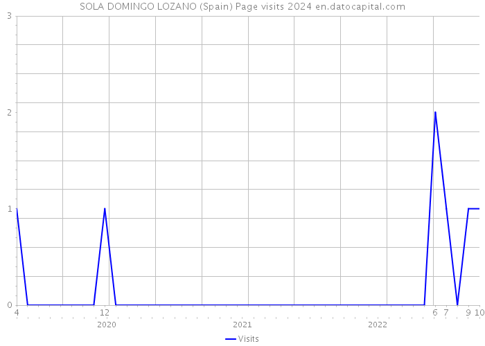 SOLA DOMINGO LOZANO (Spain) Page visits 2024 
