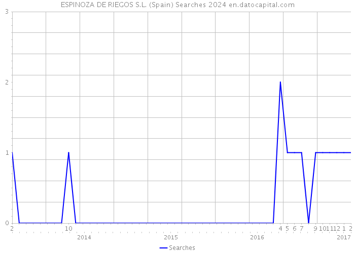 ESPINOZA DE RIEGOS S.L. (Spain) Searches 2024 