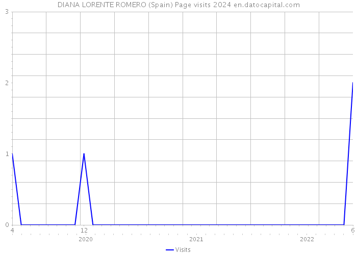 DIANA LORENTE ROMERO (Spain) Page visits 2024 