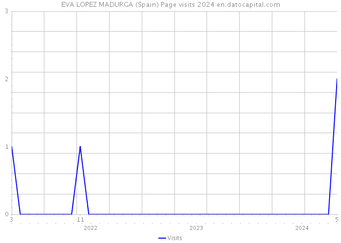 EVA LOPEZ MADURGA (Spain) Page visits 2024 