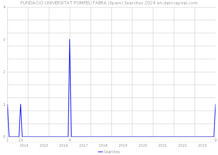 FUNDACIO UNIVERSITAT POMPEU FABRA (Spain) Searches 2024 