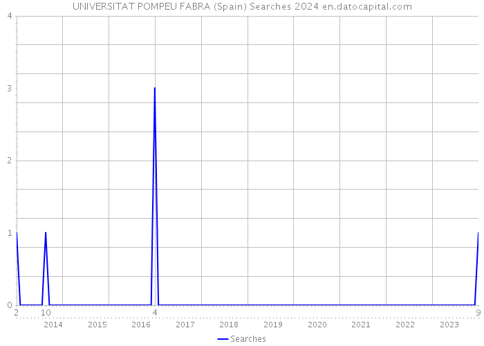 UNIVERSITAT POMPEU FABRA (Spain) Searches 2024 