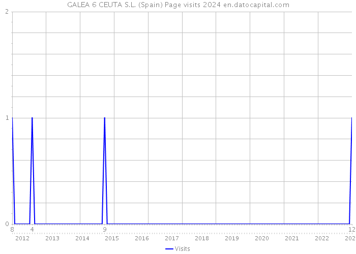 GALEA 6 CEUTA S.L. (Spain) Page visits 2024 